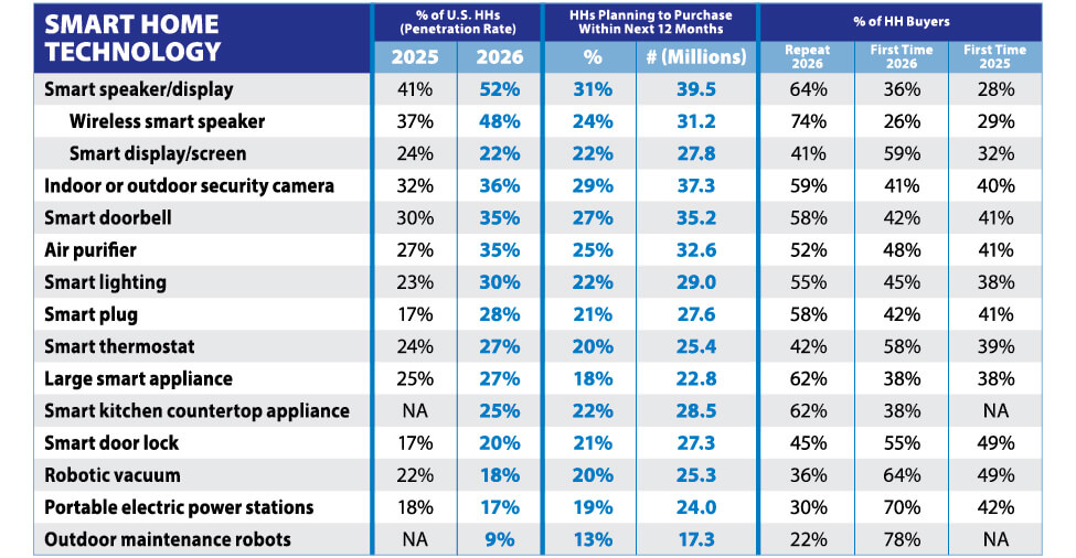 ConsumerBuyingTrends_15-SmrtHmeIntent2026-1