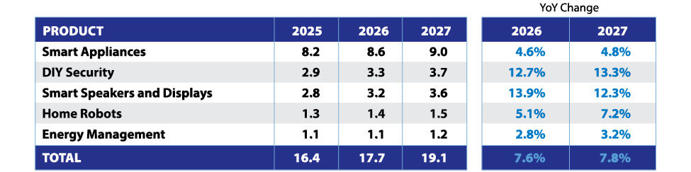 ConsumerBuyingTrends_16-DIYSmrtHmeForecast2027-1