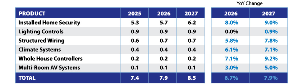 ConsumerBuyingTrends_17-InstalledSmrtHmeRevForecast2027-1