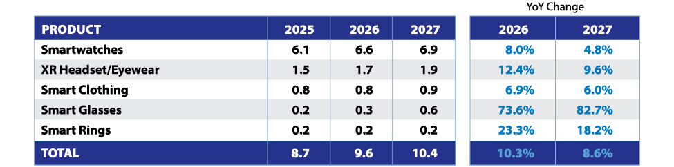 ConsumerBuyingTrends_22-WearableRevForecast2027-1