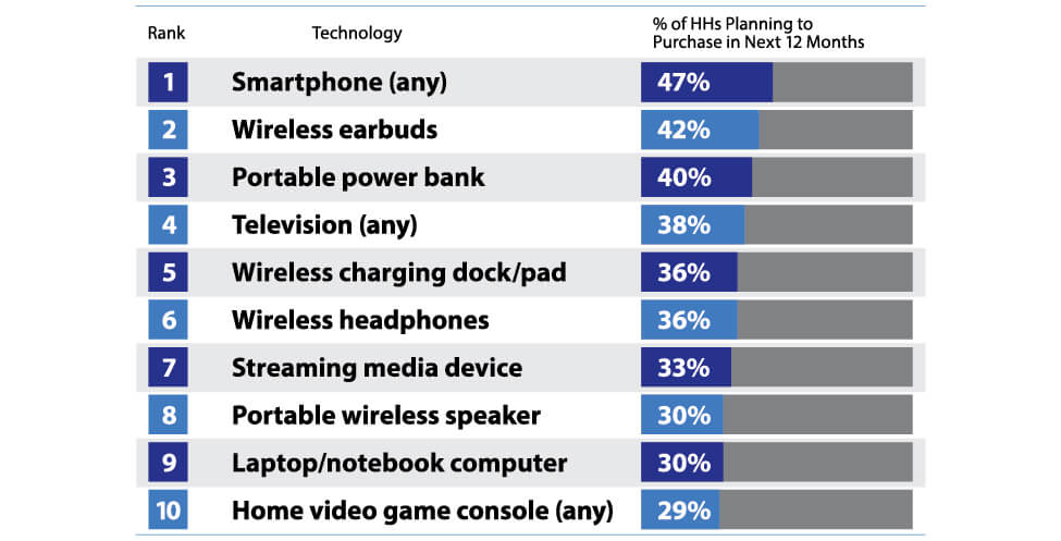 ConsumerBuyingTrends_3-Top10TechPurchaseIntent-1