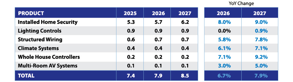 ConsumerBuyingTrends_6-InstalledSmartHomeRevForecast2027-1