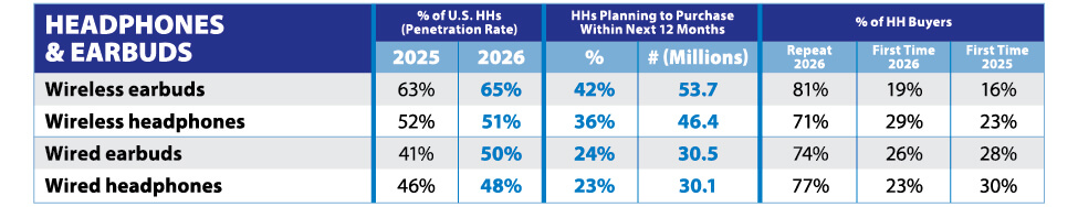 ConsumerBuyingTrends_8-EarbudHeadphoneIntent2026study-1