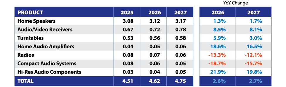 ConsumerBuyingTrends_9-HomeAudioRevForecast2027-1