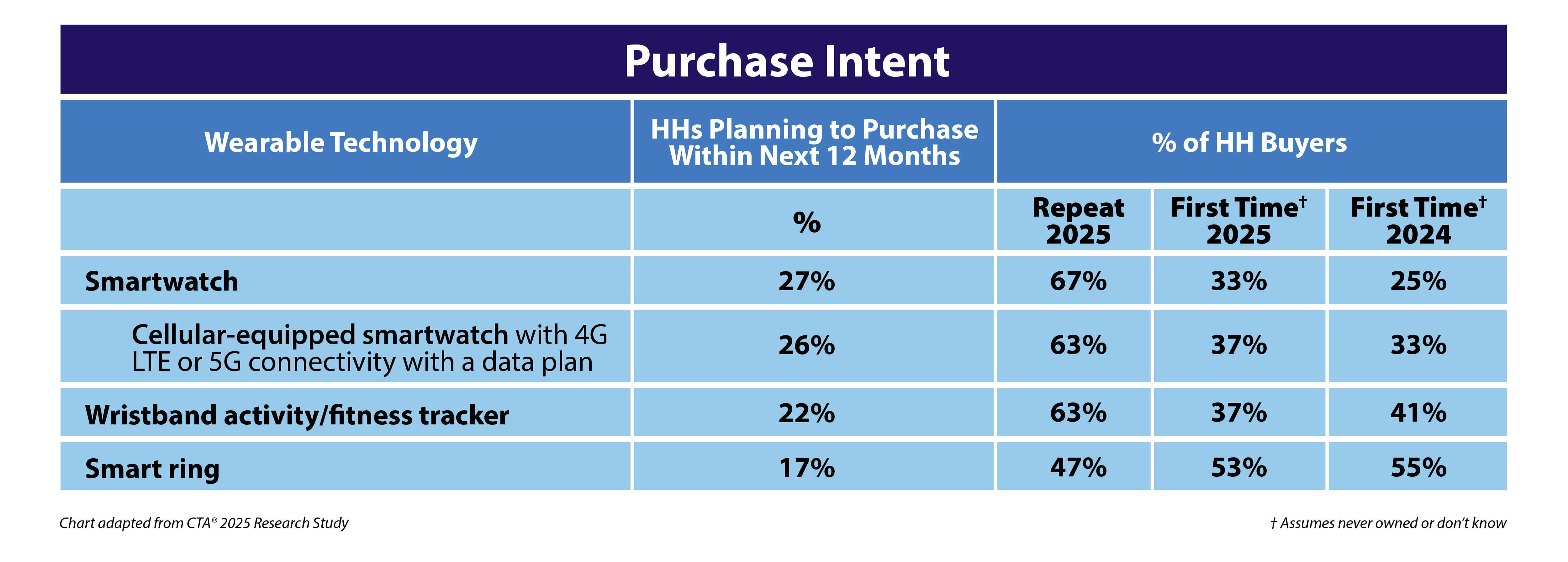 CTA 2025 Research Study Wearable Technology Purchase Intent