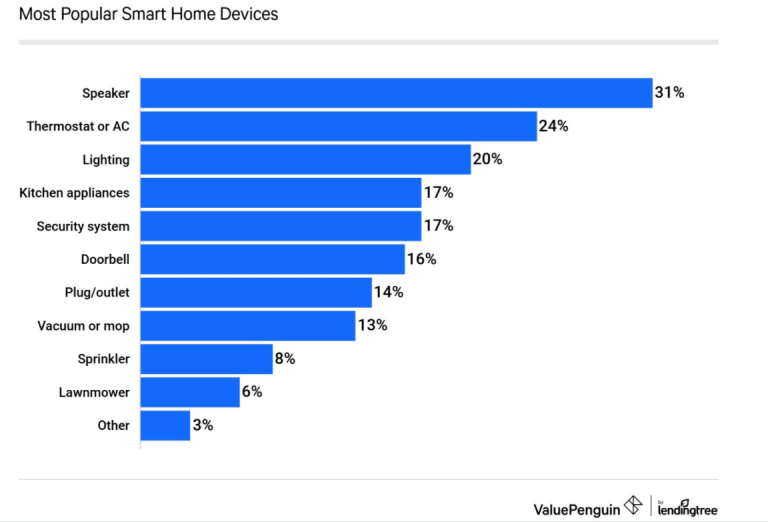 Be The Expert: What is Smart Technology? - Petra Blog