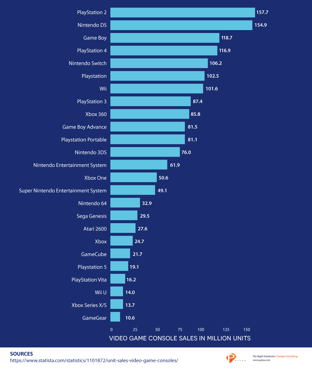 Video Game Sales and the Biggest Consoles of 2022 - Petra Blog