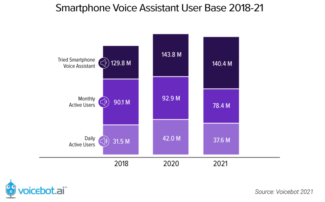 The State of the Voice Assistant in 2022 - | Petra Industries